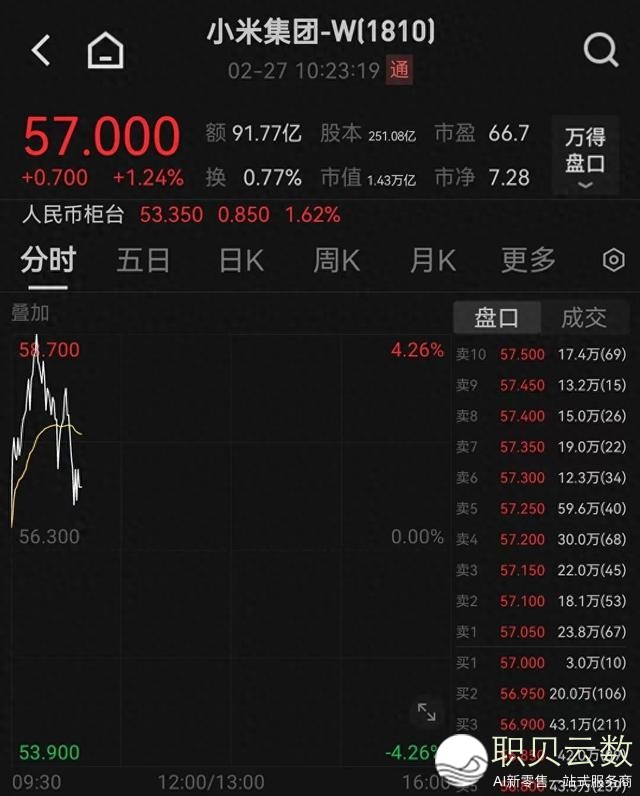雷军喜提新尾富！小米市值破万亿，端赖小米汽车赢麻了？