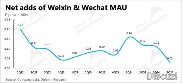 腾讯：为 “AI” 痴狂，如许的股王是爱是恨？